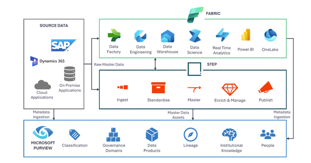 Stibo Systems STEP to Microsoft Purview Connector Amplifi
